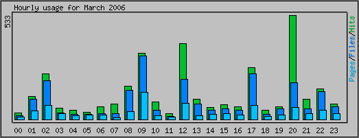Hourly usage