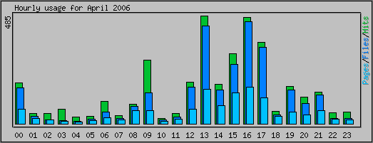 Hourly usage