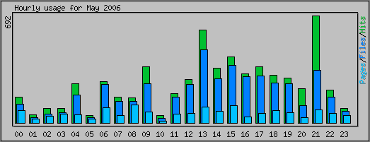 Hourly usage