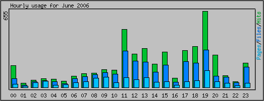 Hourly usage