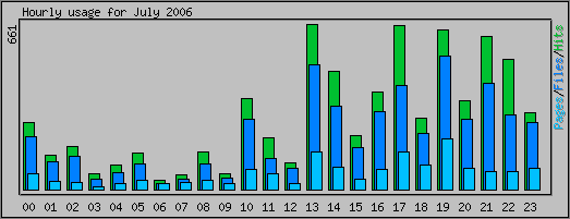 Hourly usage