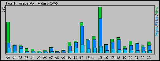 Hourly usage