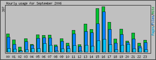 Hourly usage