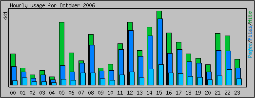 Hourly usage