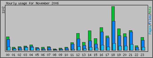 Hourly usage