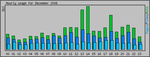 Hourly usage