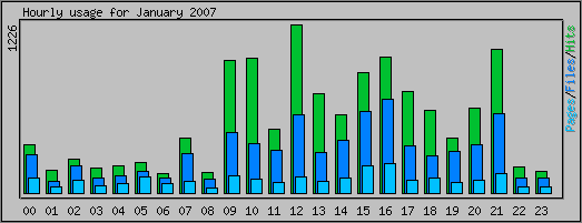 Hourly usage