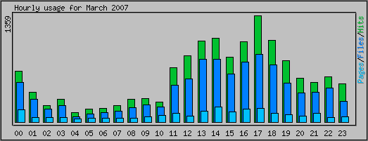 Hourly usage