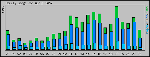 Hourly usage