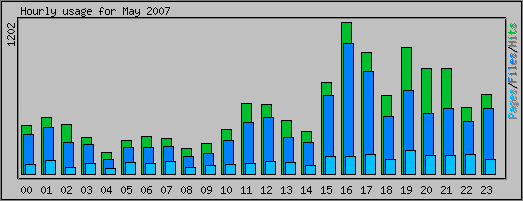 Hourly usage