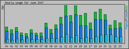 Hourly usage