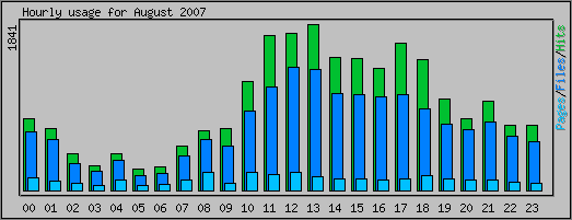 Hourly usage