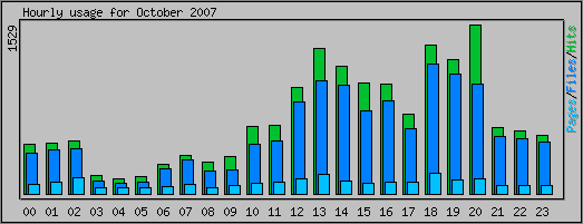 Hourly usage