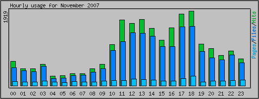 Hourly usage