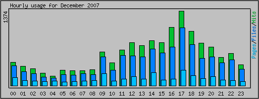Hourly usage