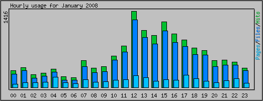 Hourly usage