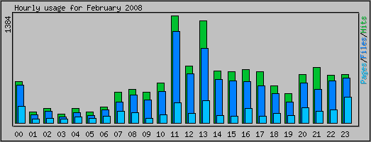 Hourly usage