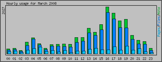 Hourly usage