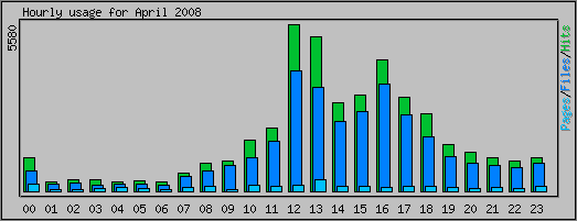 Hourly usage