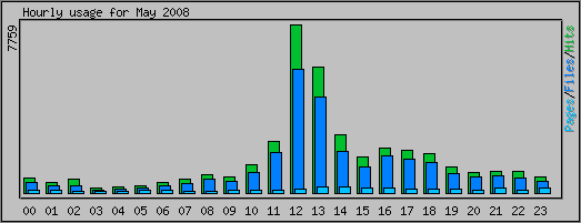 Hourly usage