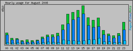 Hourly usage
