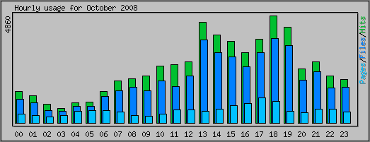 Hourly usage