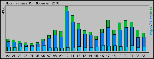 Hourly usage