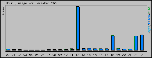 Hourly usage