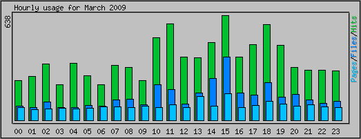 Hourly usage