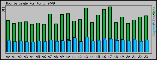 Hourly usage