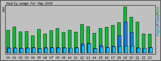 Hourly usage