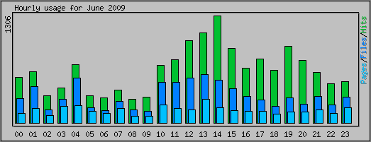 Hourly usage