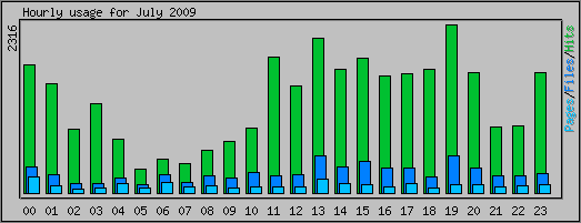 Hourly usage