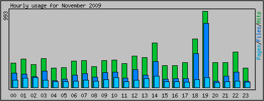 Hourly usage