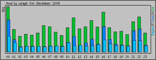 Hourly usage