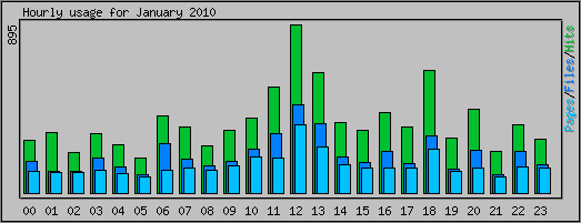 Hourly usage