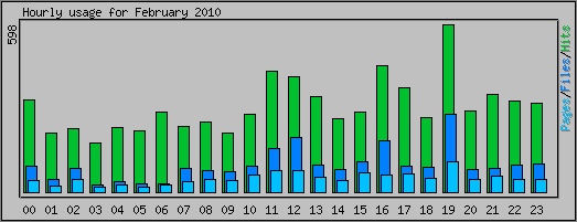 Hourly usage