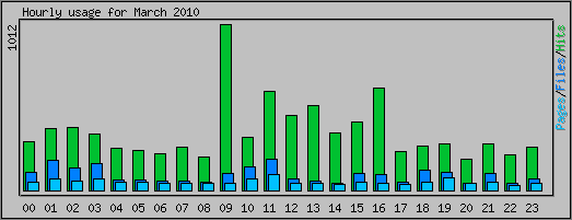Hourly usage
