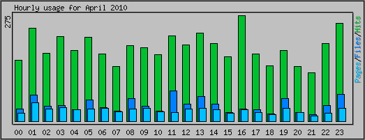 Hourly usage