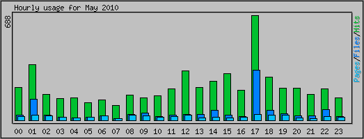 Hourly usage