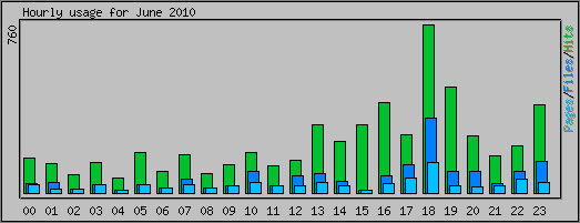 Hourly usage