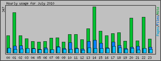 Hourly usage