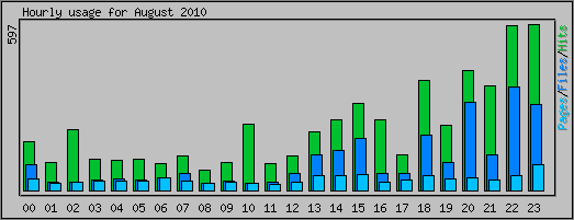 Hourly usage