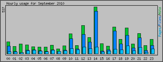 Hourly usage