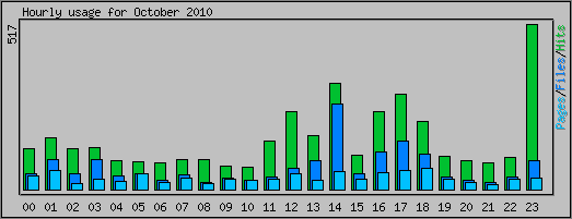 Hourly usage