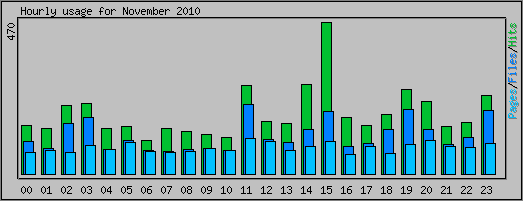 Hourly usage