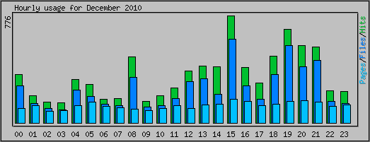 Hourly usage