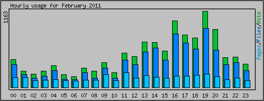 Hourly usage
