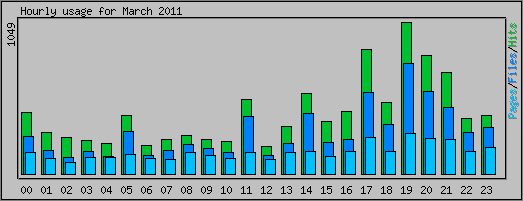 Hourly usage