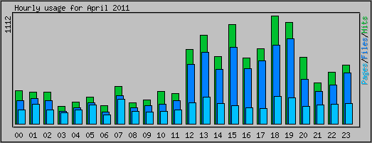 Hourly usage